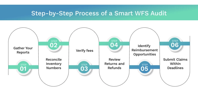 What are the Step-by-Step Process of a Smart WFS Audit
